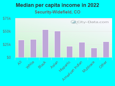 Median per capita income in 2022