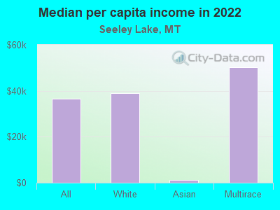 Median per capita income in 2022