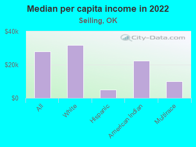 Median per capita income in 2022