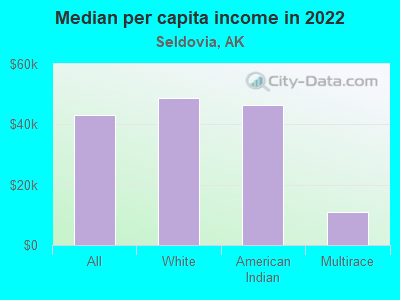 Median per capita income in 2022