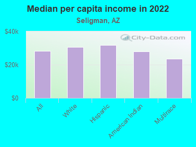 Median per capita income in 2022