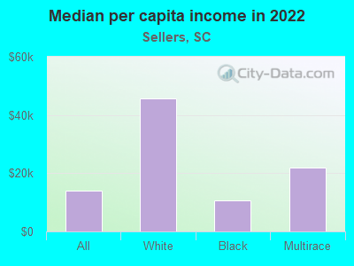 Median per capita income in 2022