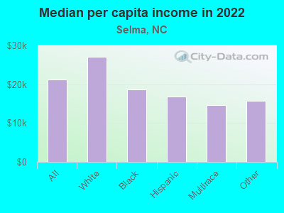 Median per capita income in 2022