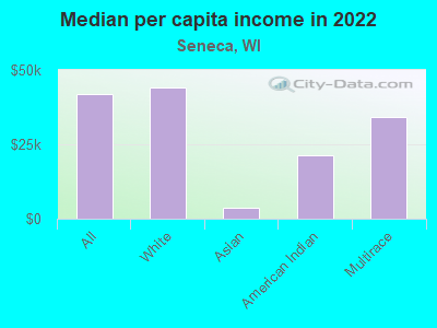 Median per capita income in 2022