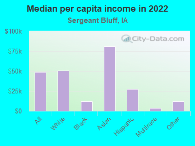 Median per capita income in 2022