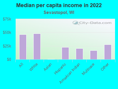 Median per capita income in 2022