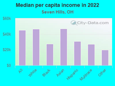 Median per capita income in 2022