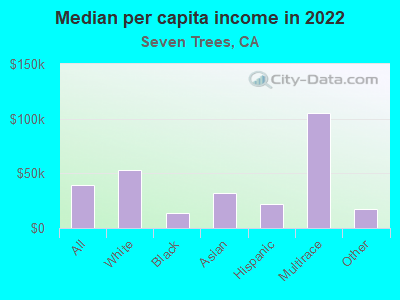 Median per capita income in 2022