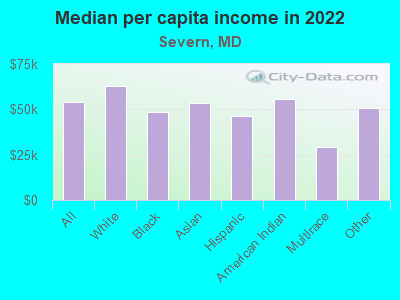 Median per capita income in 2022