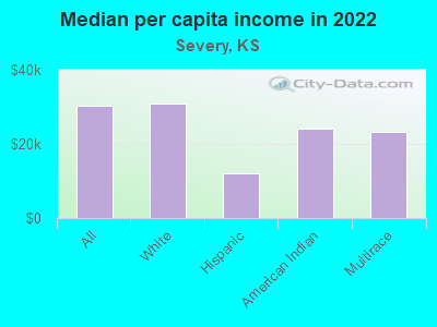 Median per capita income in 2022