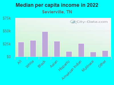 Median per capita income in 2022