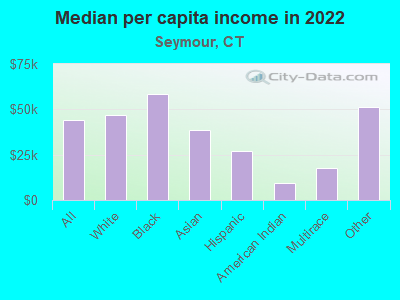 Median per capita income in 2022