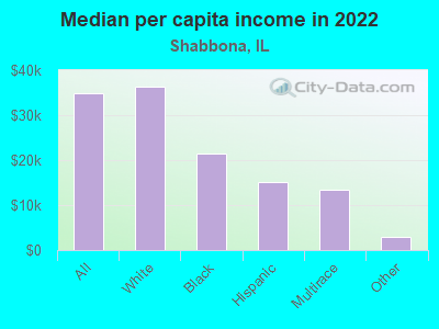 Median per capita income in 2022