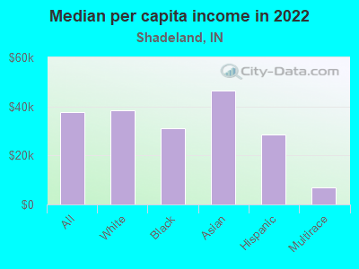 Median per capita income in 2022