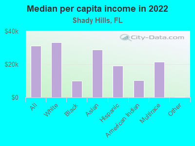 Median per capita income in 2022