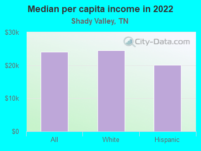 Median per capita income in 2022