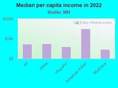 Median per capita income in 2022