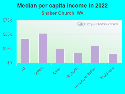 Median per capita income in 2022