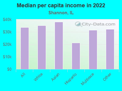 Median per capita income in 2022