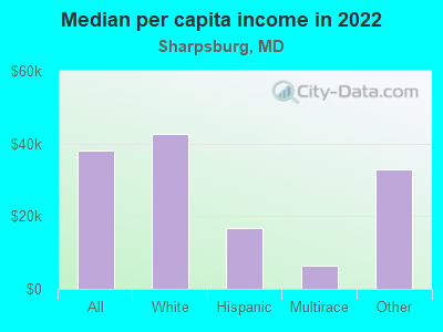 Median per capita income in 2022