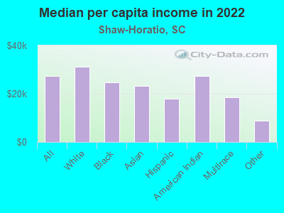 Median per capita income in 2022