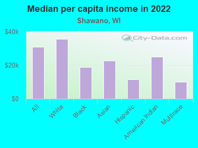 Median per capita income in 2022