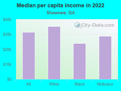 Median per capita income in 2022