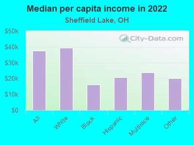 Median per capita income in 2022