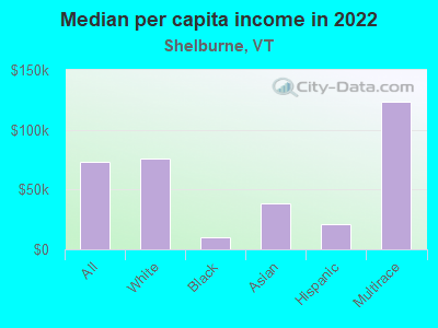 Median per capita income in 2022