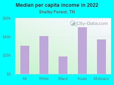 Median per capita income in 2022