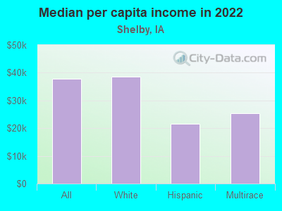 Median per capita income in 2022