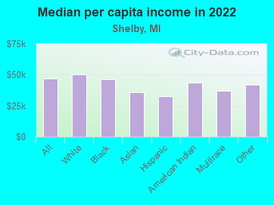 Median per capita income in 2022