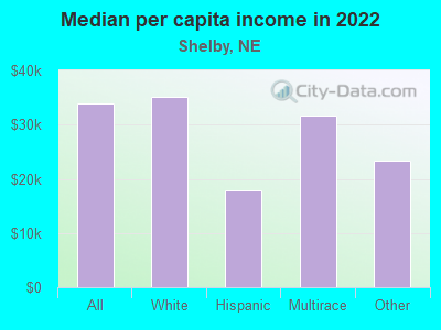 Median per capita income in 2022