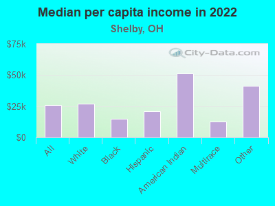 Median per capita income in 2022