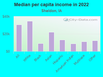 Median per capita income in 2022