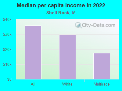 Median per capita income in 2022