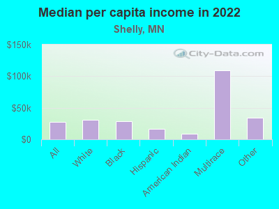 Median per capita income in 2022