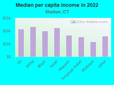 Median per capita income in 2022