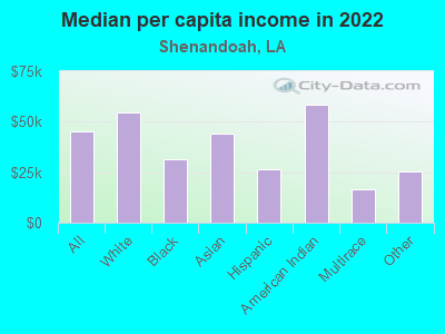 Median per capita income in 2022