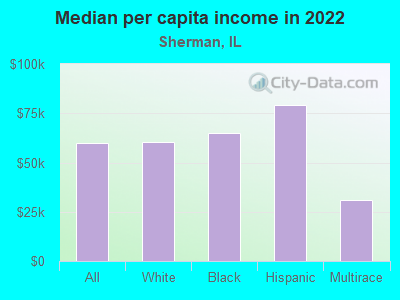 Median per capita income in 2022