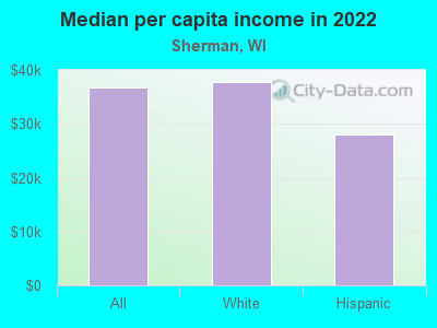 Median per capita income in 2022