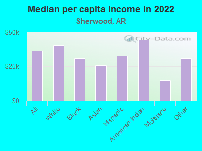 Median per capita income in 2022