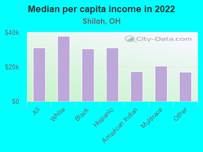 Median per capita income in 2022