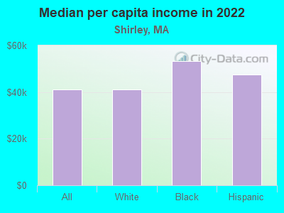 Median per capita income in 2022