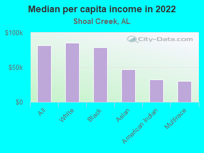 Median per capita income in 2022