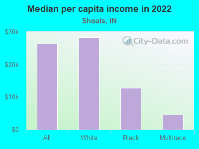 Median per capita income in 2022