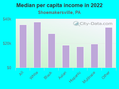 Median per capita income in 2022