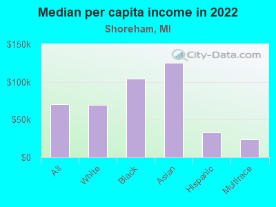 Median per capita income in 2022