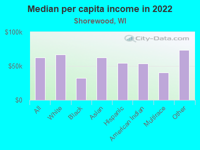 Median per capita income in 2022