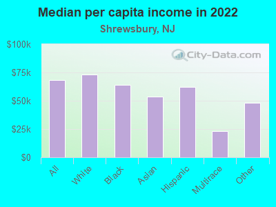 Median per capita income in 2022